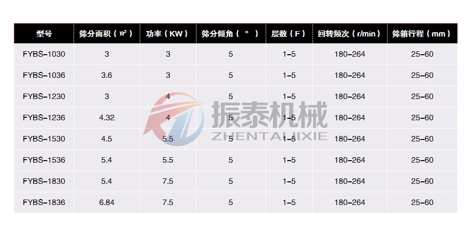 铜矿粉摇摆筛技术参数