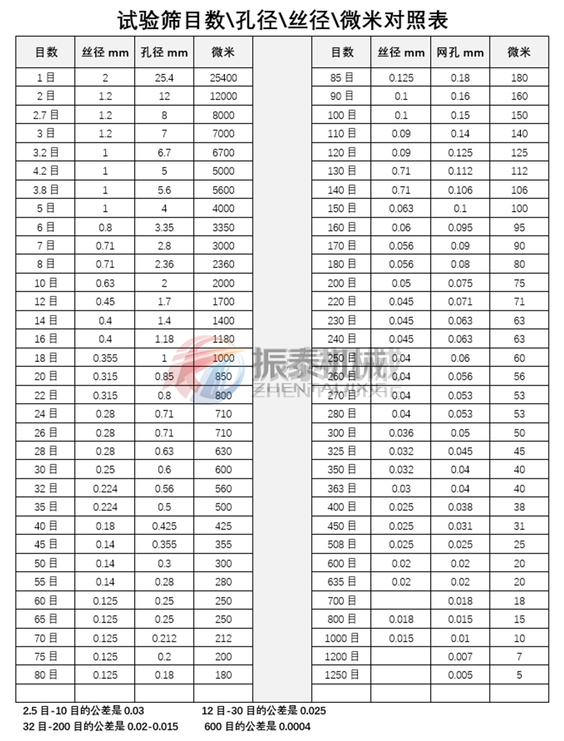 试验筛目数与孔径换算