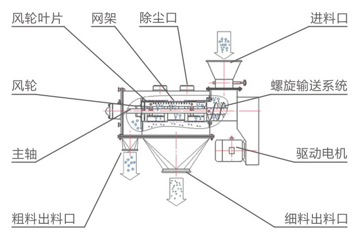 气旋筛产品结构