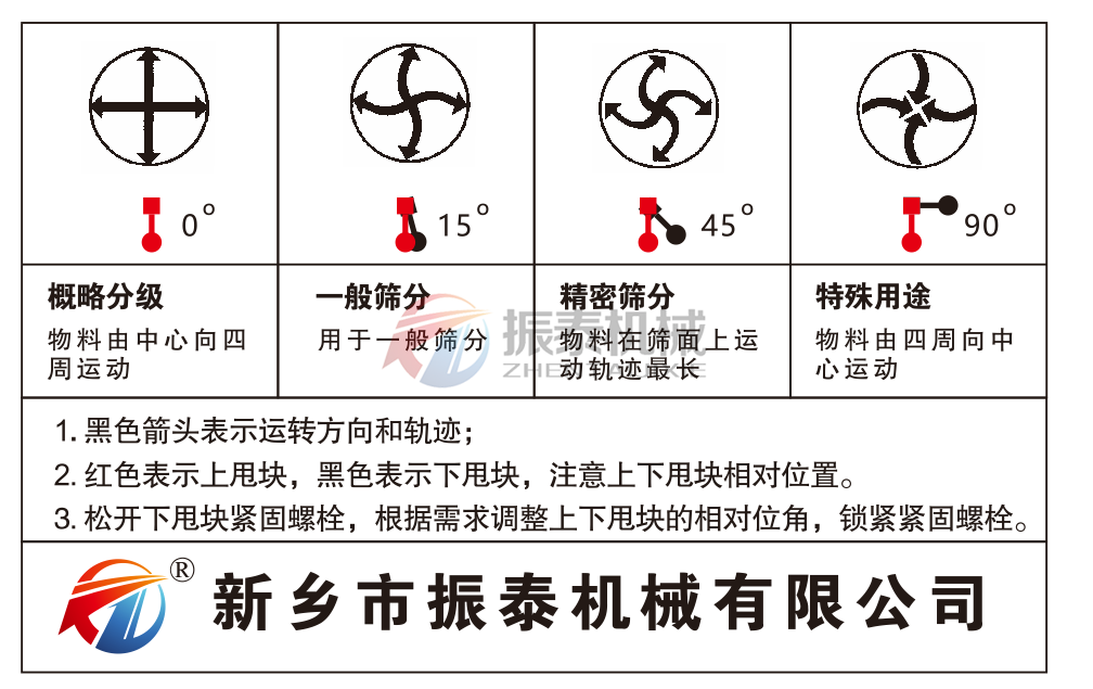 复合筛筛分角度图