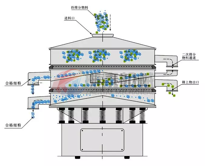 三氧化二铬超声波复合筛原理